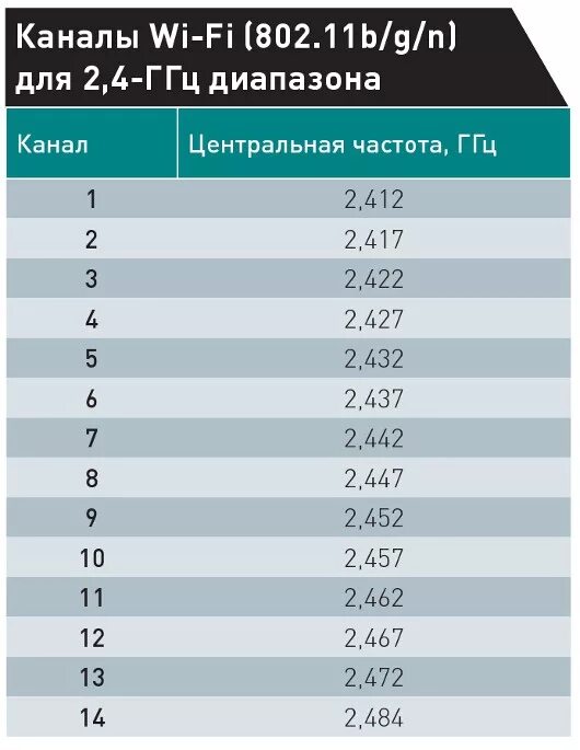 Частоты роутера 2.4. Диапазон 2.4 ГГЦ. WIFI 2.4 ГГЦ частоты каналов. Частотный диапазон Wi-Fi. Частотные каналы 5ггц.