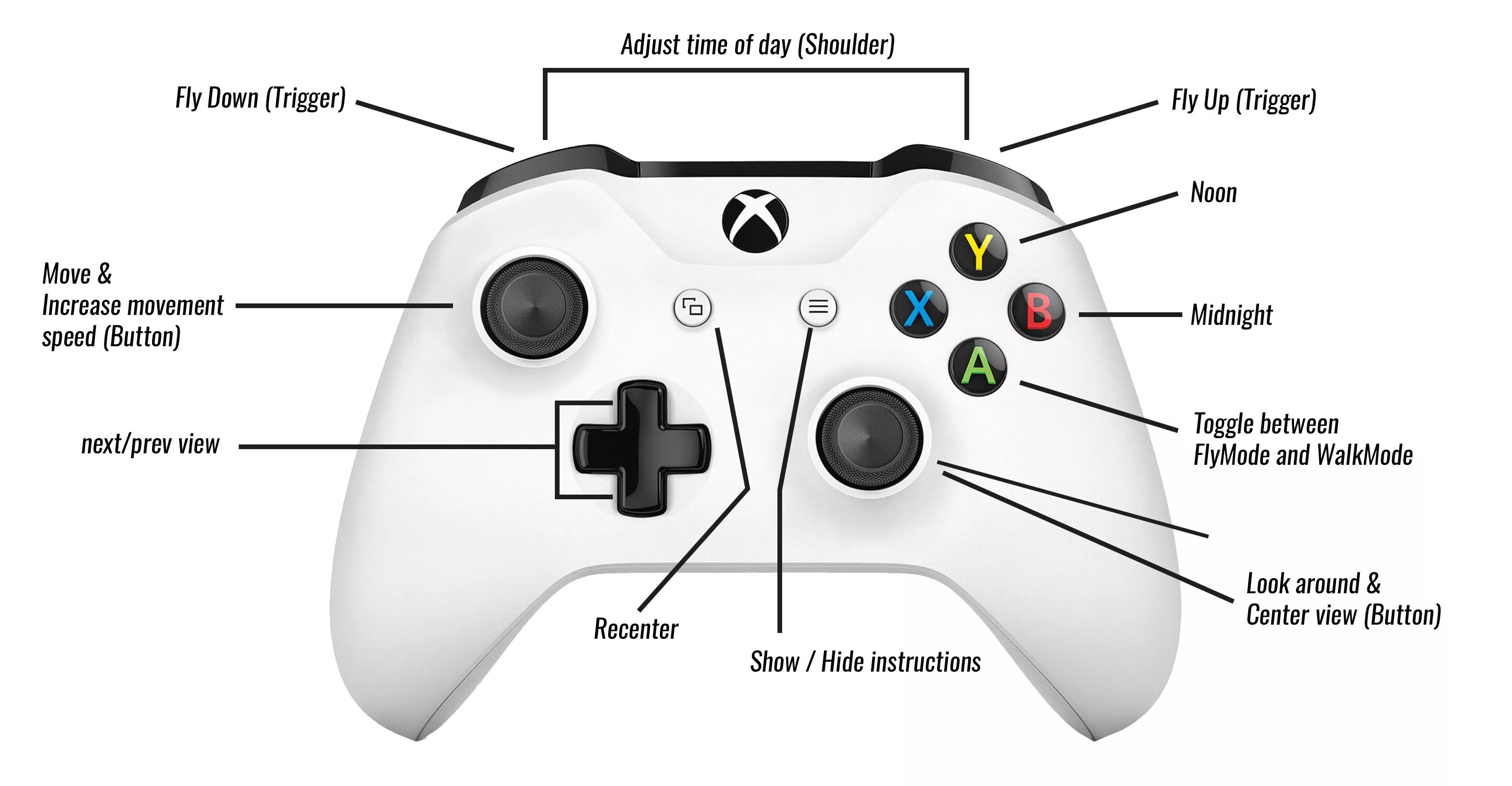 Что означает джойстик. Джойстик Xbox 360 управление. Xbox 360 Controller buttons. Джойстик Xbox 360 расположение кнопок. Название кнопок на геймпаде Xbox 360.