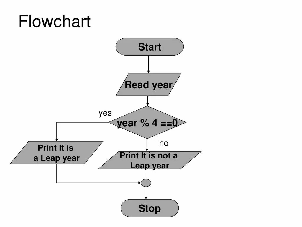 Flowchart диаграмма. Flow Chart diagram. Flowchart examples. Problem solving блок схема. Start to read or start reading