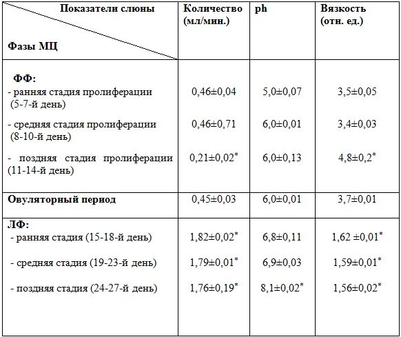 Анализ слюны показатели. Клинический анализ слюны здорового человека. Анализ слюны норма. Исследования слюны нормальные показатели.