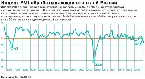 Индекс pmi