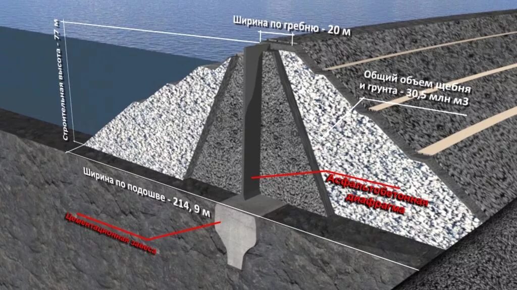 Каменонабросные плотины. Каменно набросная плотина. Плотина с железобетонным экраном. Насыпная дамба. Ширина гребня