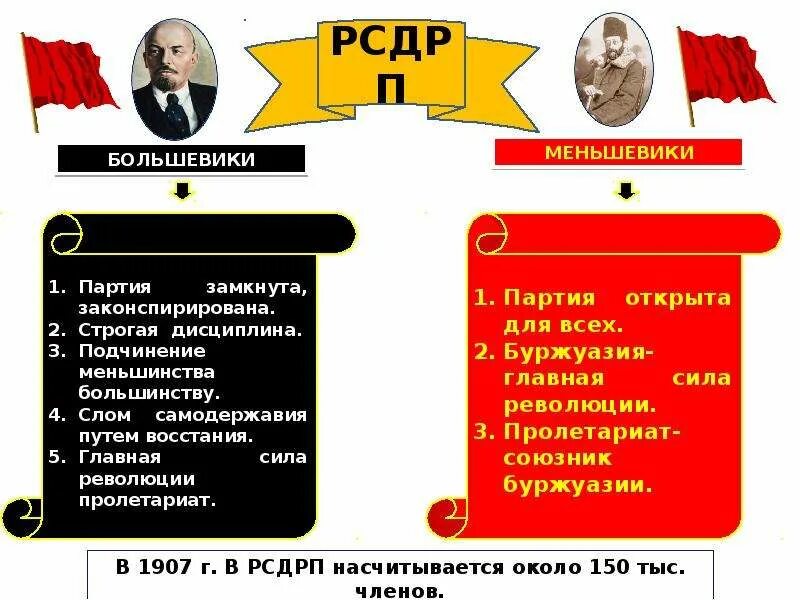 Партия Большевиков программа партии. Российская Демократическая рабочая партия меньшевики. РСДРП большевики и меньшевики. Социал-демократы меньшевики Лидеры.