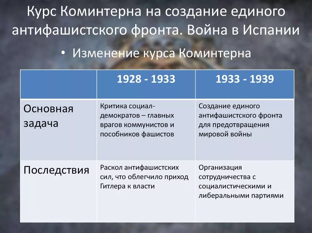 Задачи Коминтерна. Курс Коминтерна на создание единого антифашистского фронта. Итоги деятельности Коминтерна. Цель создания Коминтерна.