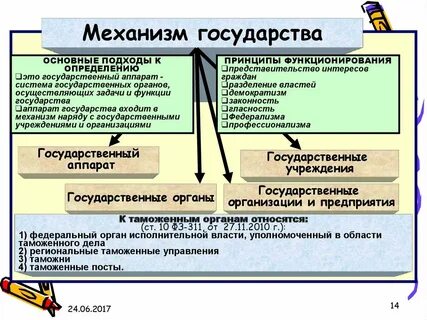 Характеристика современных государств