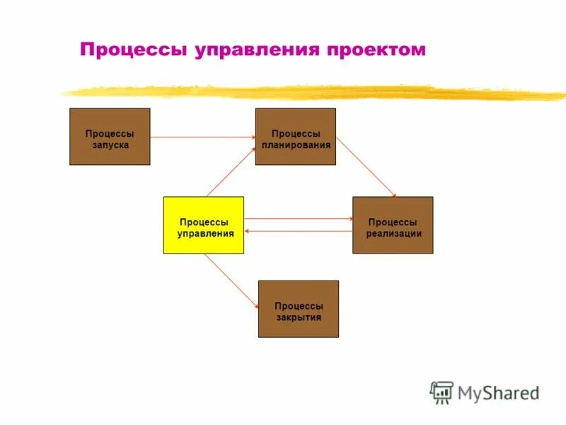 Процессы проекта. Процессы управления городом. Процесс управления и материалы презентация. Процесс запущен. Элементы реализации процесса