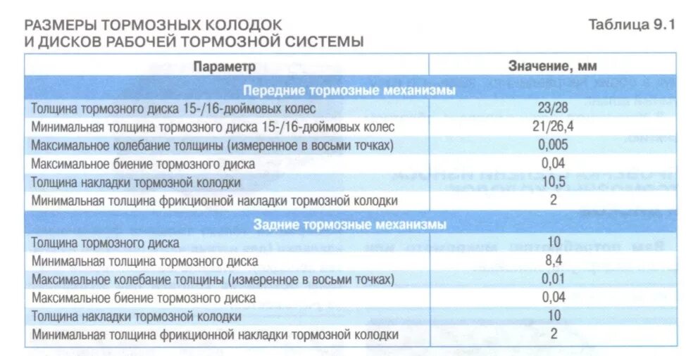 Допустимый износ тормозного диска ВАЗ 2115. Допустимая толщина колодок на то 2. Толщина передних тормозных колодок Солярис. Срок службы тормозных колодок