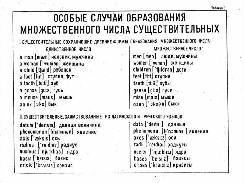 Неправильная форма числа. Образование мн числа сущ в английском языке. множественное число сущ в англ яз. образование множественного числа сущ англ. правило образования мн ч сущ в англ.