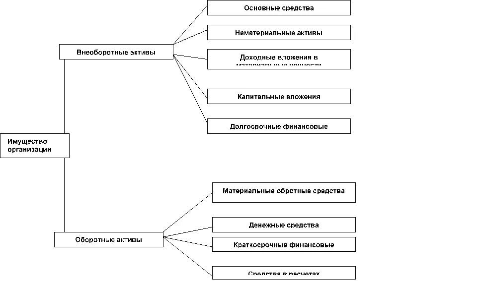 Вещественное имущество. Источники формирования имущества схема. Составление схемы классификация имущества организации. Схема источников формирования имущества организации. Структура источников формирования имущества схема.