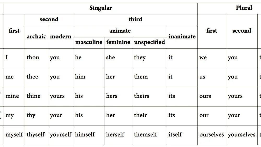 Местоимения in English. Pronouns in English. Types of pronouns в английском языке. Таблица местоимений в английском.