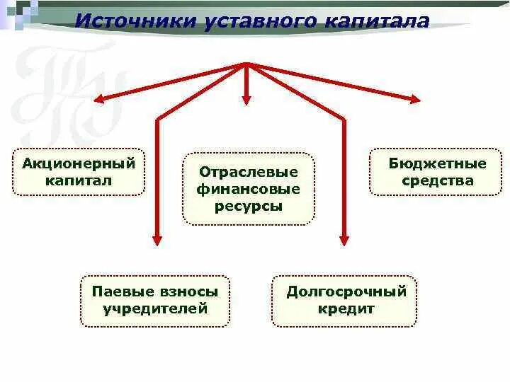 Источники акционерного капитала. Источники формирования уставного капитала. Источники образования уставного капитала. Уставной капитал источники формирования. Источник формирования капитала ООО.