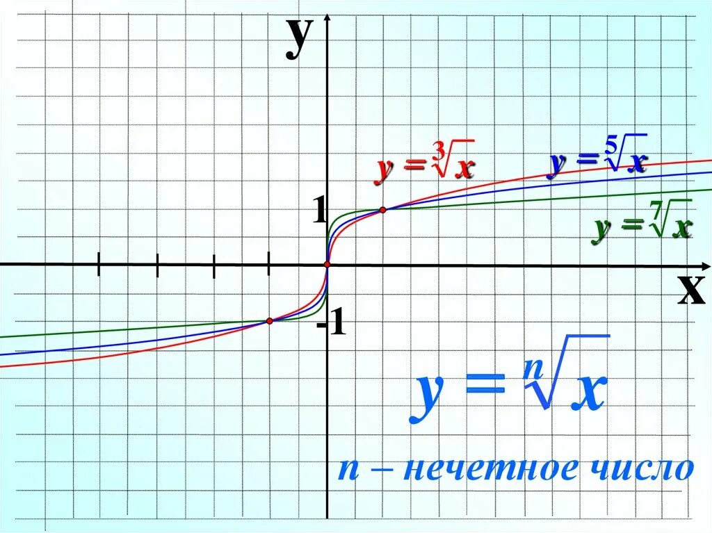 Y корень 5x 1