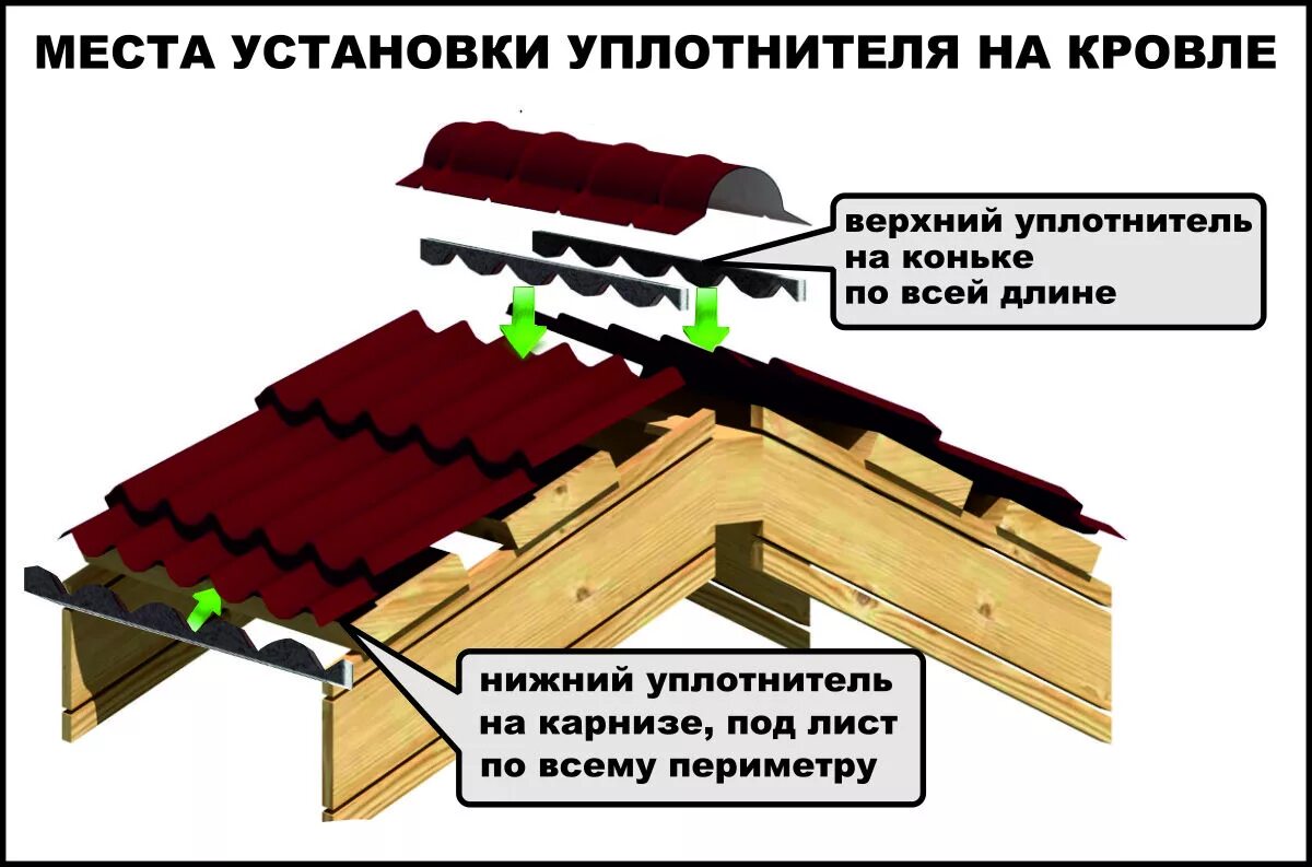 Уплотнитель для карнизного свеса профнастила. Уплотнение конька крыши из металлочерепицы. Коньковый уплотнитель для андулиновой кровли. Кровля из металлочерепицы гидроизоляция конек под металлочерепицу.