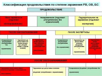 Степень заражения