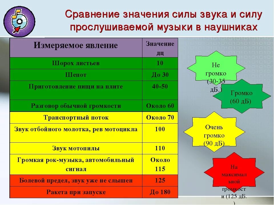 Таблица громкости. Норма громкости в децибелах. Громкость в ДБ. Уровень шума в наушниках.