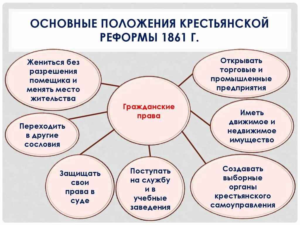 Общее положение 1861. Основные положения крестьянской реформы 1861 г. Ключевые положения крестьянской реформы 1861. Основные положения крестьянской реформы 1861. Основные положения крестьянской реформы 1861 г схема.