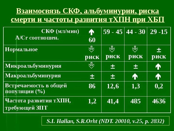 Хбп ст. ХПН СКФ 10. ХБП с5 а3. Статистика больных с почечной недостаточностью. Распространенность ХПН.