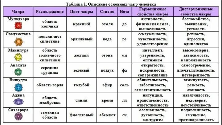 Значение description. Чакры описание с характеристиками. Чакры человека описание цвета расположение. Чакры по цветам с описанием и названиями. Чакры с описанием таблица.