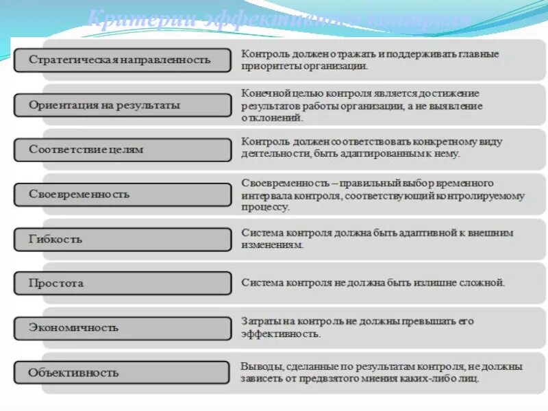 Характеристики эффективного контроля. Критерии эффективного контроля. Требования к эффективному контролю. Критерии эффективного контроля в менеджменте. Принципы эффективного контроля