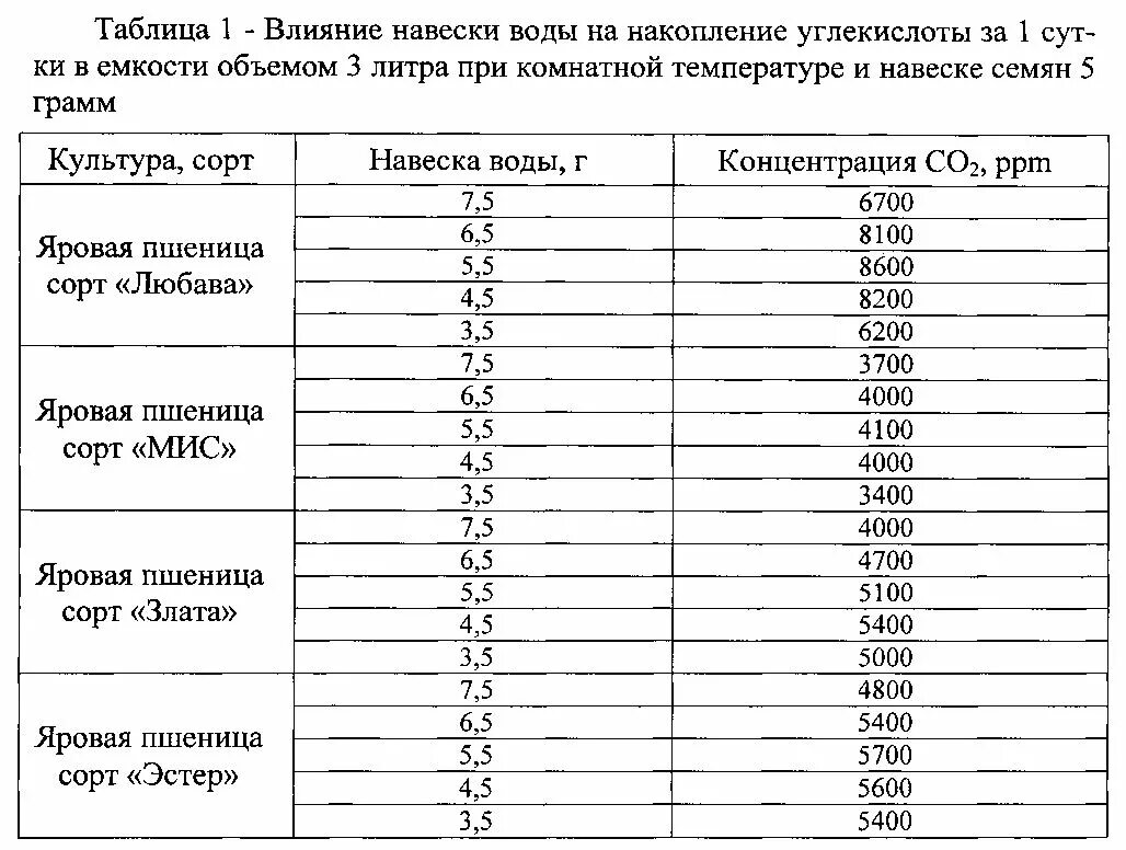 Посевные качества семян зерновых культур. Таблица показателей посевных качеств семян. Определение посевных качеств семян. ГОСТ на посевные качества семян зерновых культур.