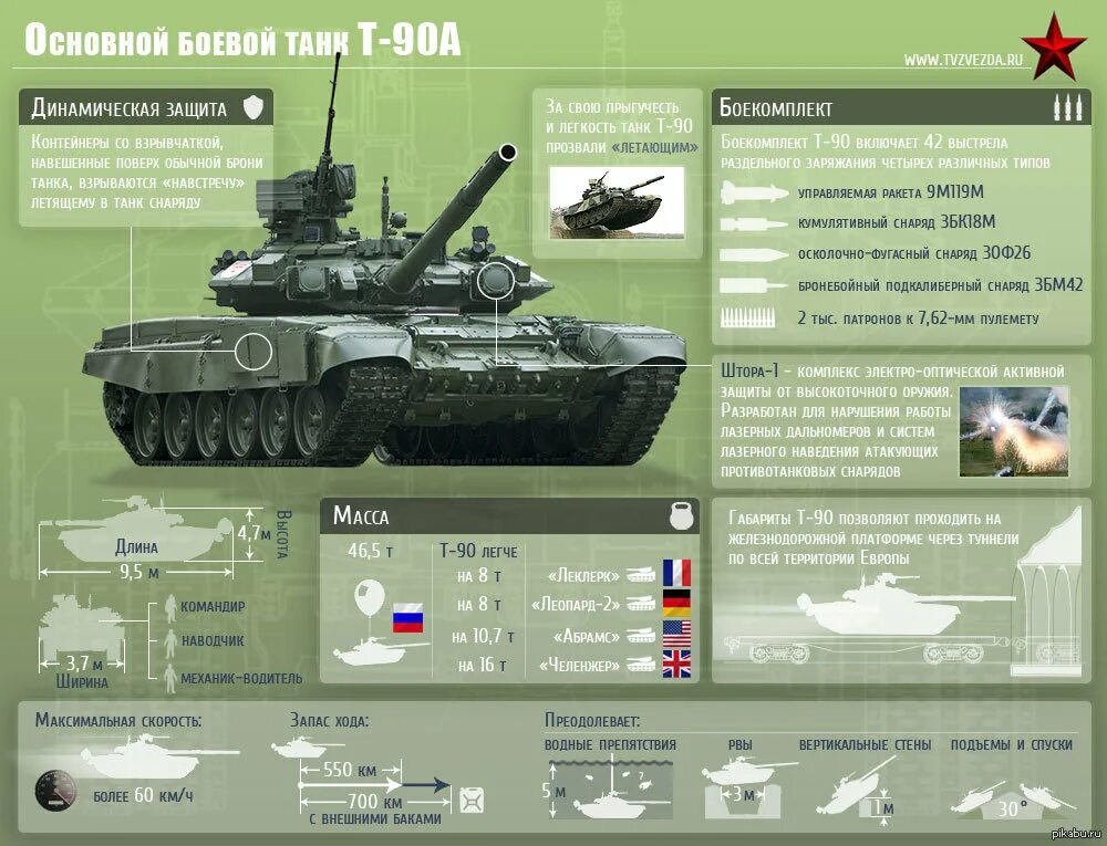 Танк т 90 габариты. Техническое описание танка т 90. Танк т-90м технические характеристики. Военные характеристики россии