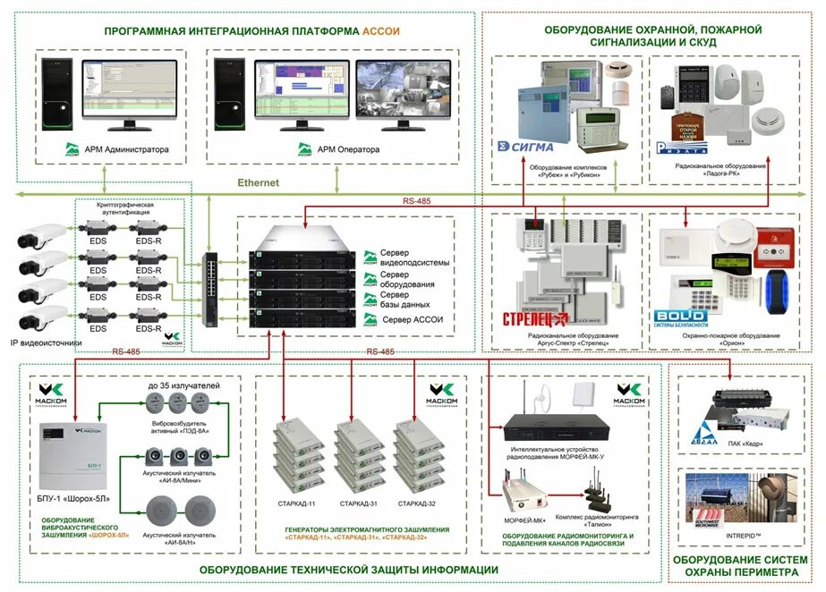 Контроль безопасности технических средств. Структурная схема ИСБ "рубеж 08. Схема охранной системы периметра. СКУД рубеж схема. Структурная схема периметровой охранной сигнализации объекта.