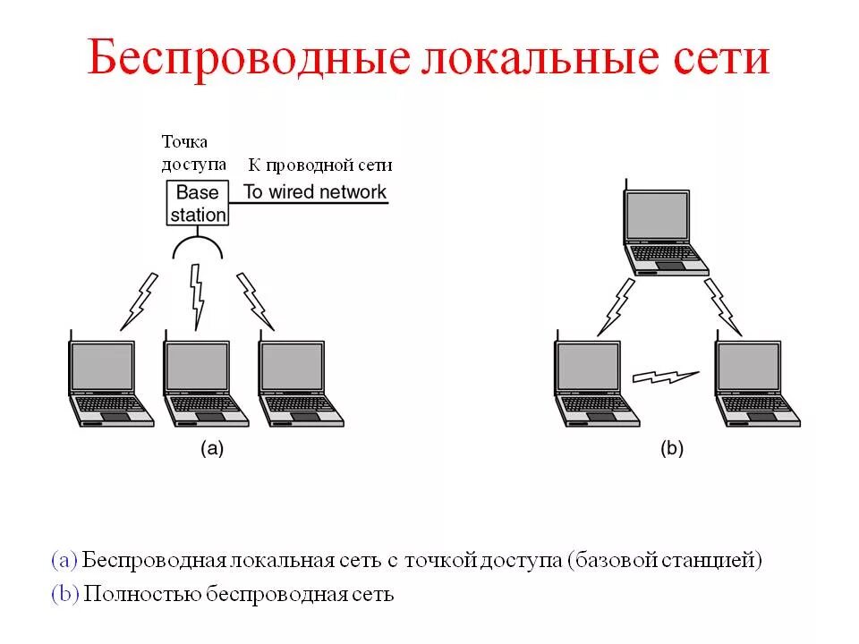 Беспроводная локальная сеть схема. Беспроводная локальная сеть для портативных компьютеров схема. Схема беспроводной локальной сети для ноутбуков. Схема локальной вычислительной сети. Организация беспроводной сети