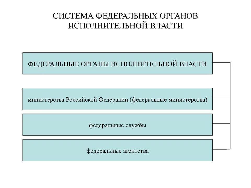 Федеральный орган исполнит власти. Структуру органов исполнительной власти Российской Федерации.. Министерства и федеральные органы исполнительной власти. Исполнительная власть система органов исполнительной власти в РФ. Структура государства Министерства РФ.