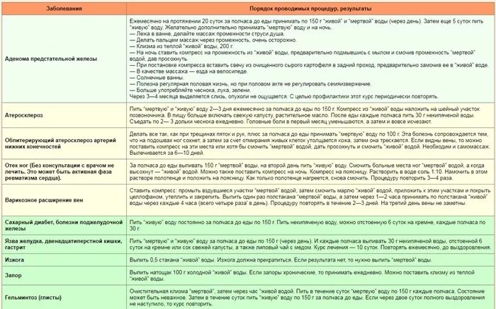 Лечение живой и мертвой. Таблица живой и мертвой воды. Живая и мёртвая вода таблица болезней. Живая и мёртвая вода применение таблица. Применение мертвой воды.