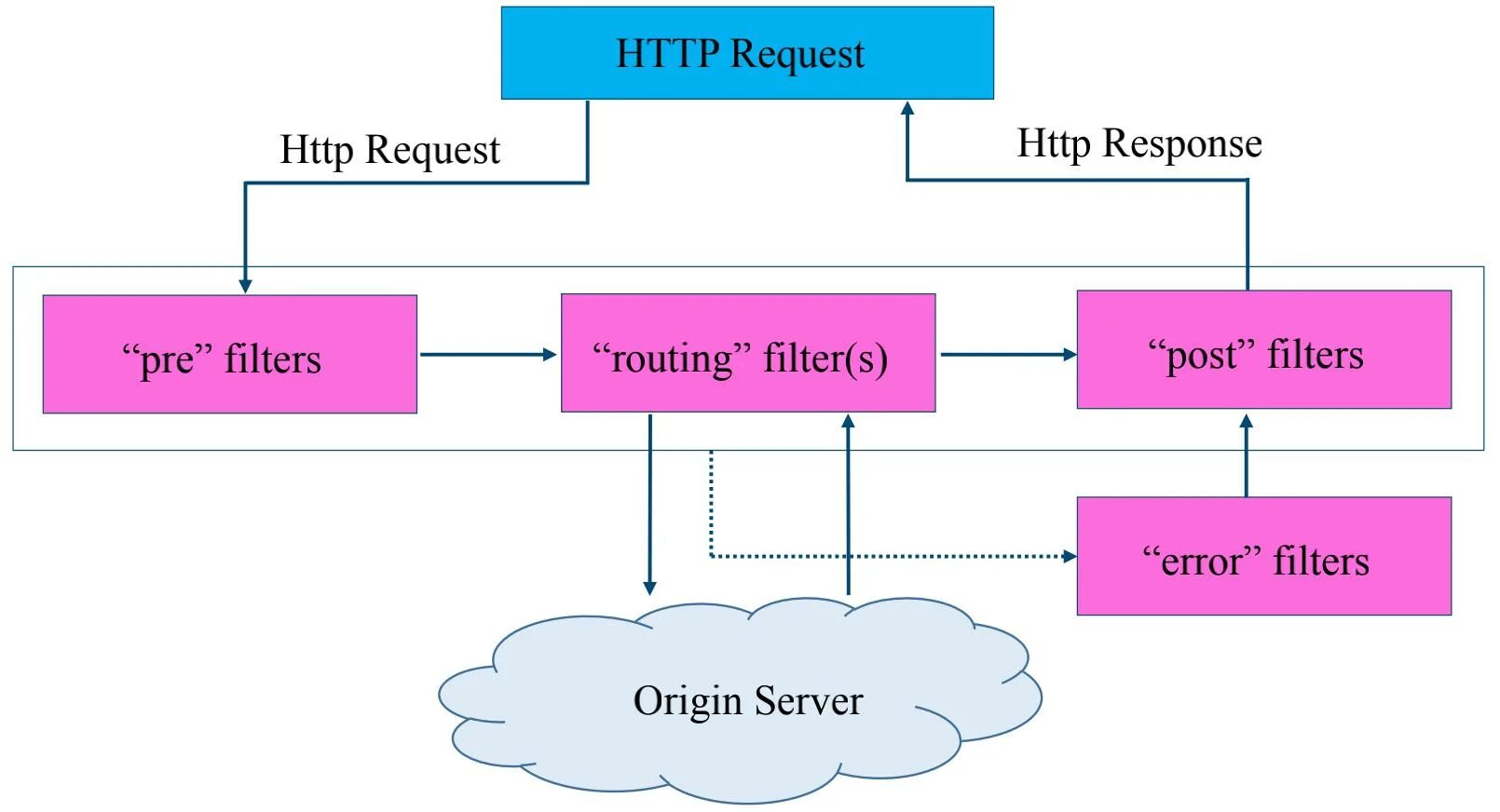 External request. Netflixzuul. request routing в архитектуре. netflix microservices. netflix связи микросервисов.