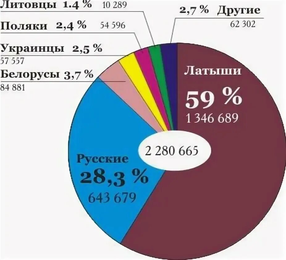 Рига население национальный состав. Латвия население национальный состав. Этнический состав Латвии. Этнический состав Латвии 2020.