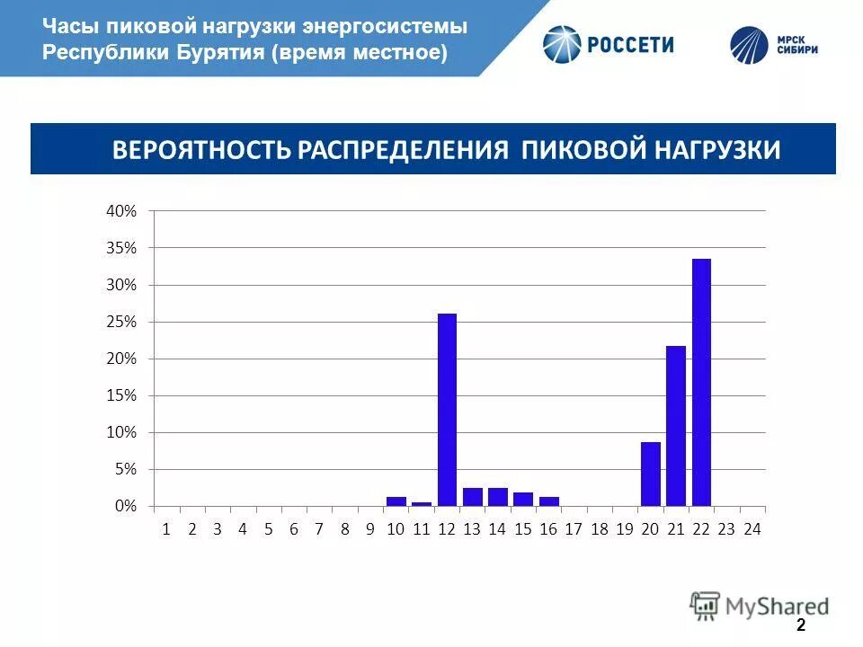 Часы пиковой нагрузки на 2024