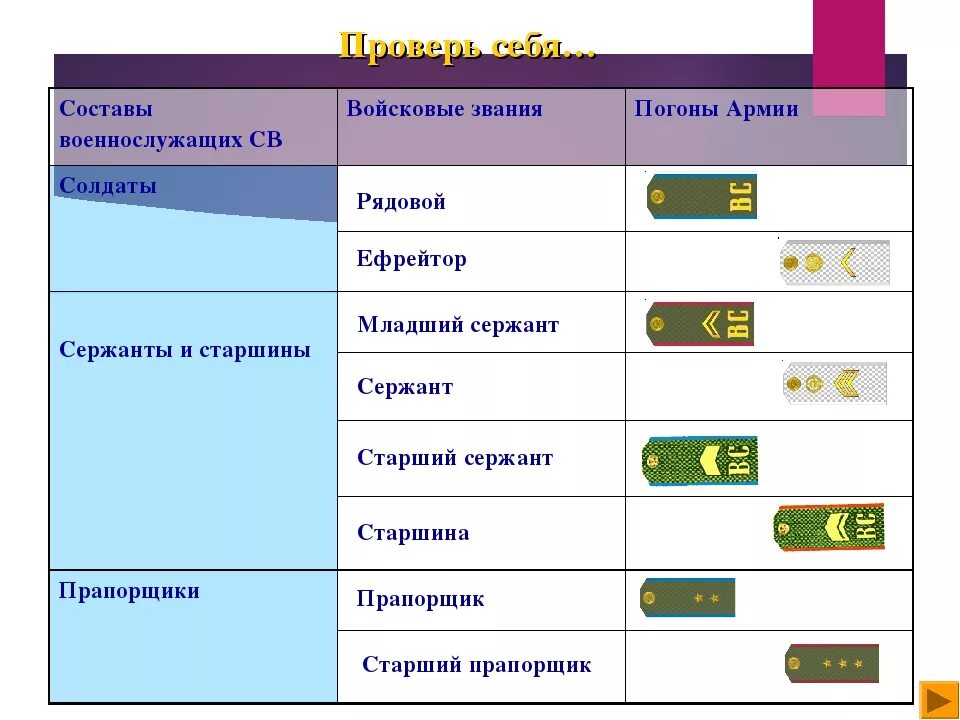 Воинские звания военнослужащих вс рф таблица. Младший лейтенант звание. Солдатские звания. Младший состав военнослужащих. Сержант к какому составу относится.