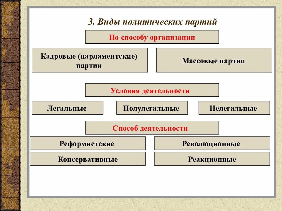 Многообразие партий. Типы внутренней организации политических партий. политические партии по способу организации делятся. типы партий схема. типы политических партий по способу организации.
