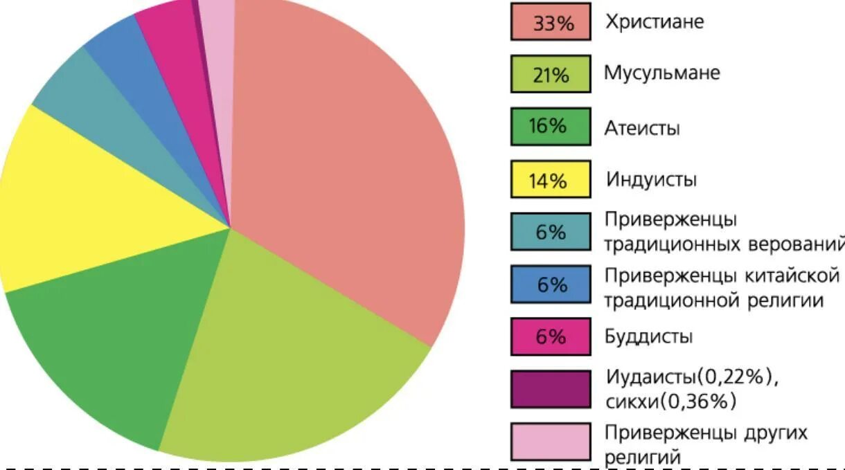 Самый большой состав в мире. Самые распространенные религии. Наиболее распространенные религии. Статистика религий в мире.