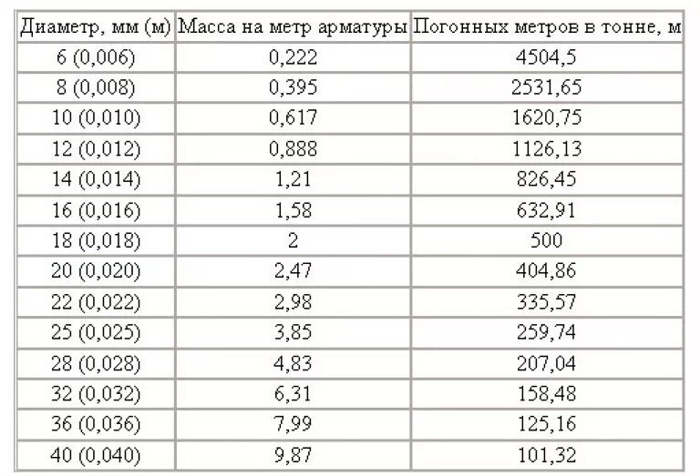 Как посчитать сколько будет стоить. Арматура вес 1 метра. Вес метра арматуры. Вес погонного метра арматуры. Таблица расчета арматуры метр тонна.