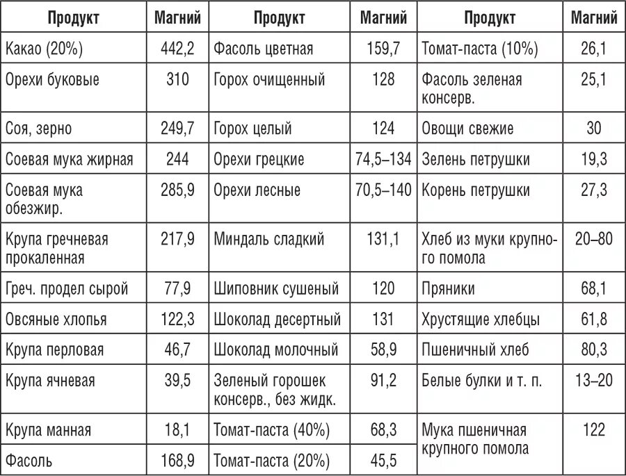 Максимальное содержание магния