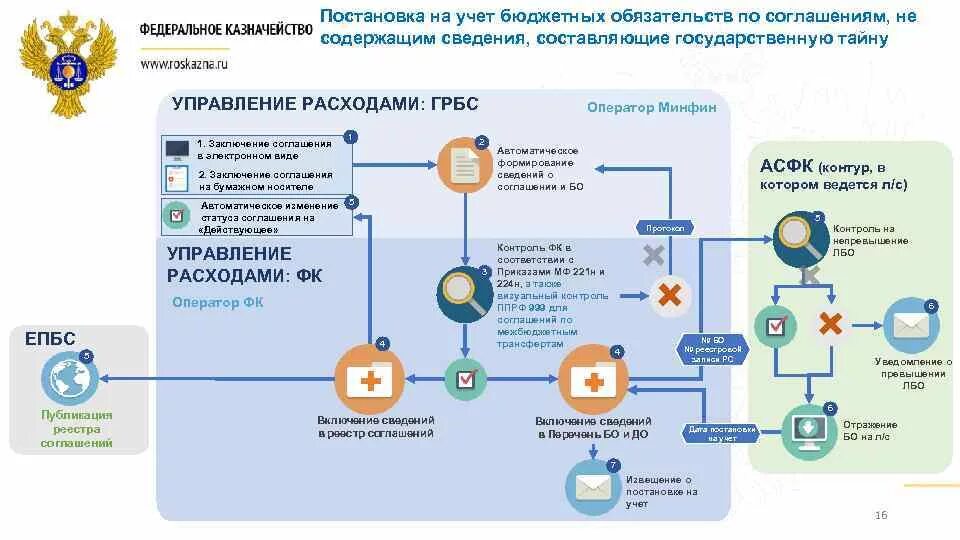 Постановка на учет бюджетных обязательств. Бюджетные обязательства это. Учет бюджетных обязательств в бюджетном учреждении. Постановка на бюджетное обязательство в казначействе. Последовательность постановки на учет