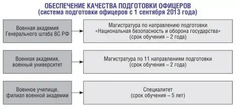 Уровни подготовки специалистов