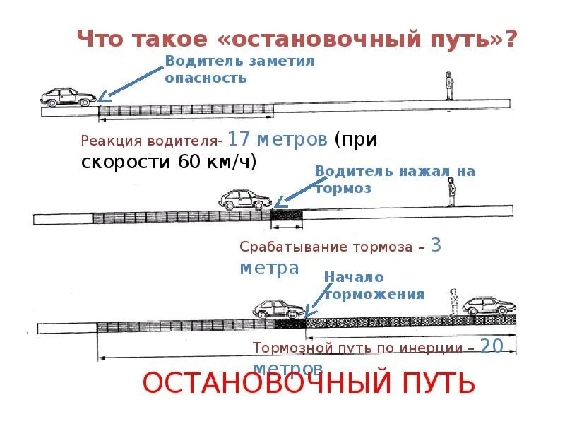 Реакция водителя 2 секунды. Остановочный путь и тормозной путь. Тормозной п ть и остановочный путь автомобиля рисунок. Реакция водителя и остановочный путь. Что такое остановочный путь транспортного средства.