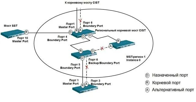 Роли портов STP. Альтернативный порт. Корневой порт это. Порт коммутатора мост схема.