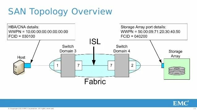 San сети. San сеть. San Storage area Network. СВЧ детектор мощности топология. San Network diagram.