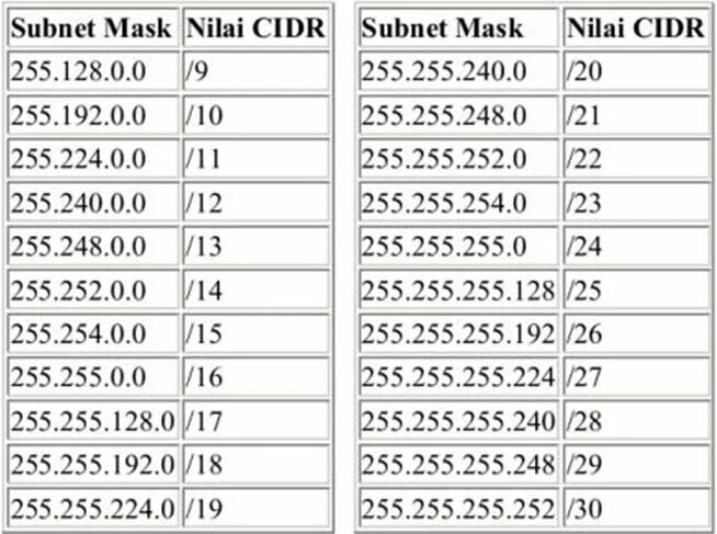 Маска сети 255.255.255.248. Ipv4 CIDR таблица. Маска 255.255.0.0 префикс. Маска 255.255.255.248 диапазон адресов. 255.255 255.252 маска