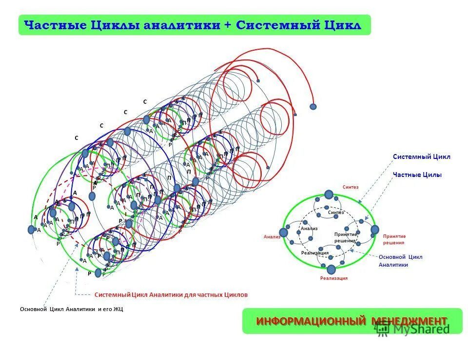 V модель разработки по. системный цикл. V образная модель жизненного цикла системы. циклы накопления капитала. жизненный цикл социальной инженерии.