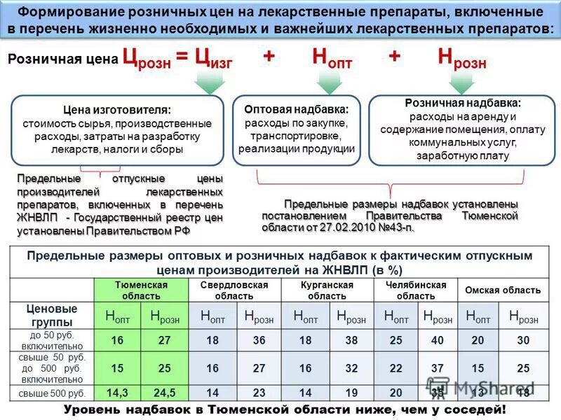 Жизненно необходимые и важнейшие лекарственные средства. Ценообразование на лекарственные средства. Ценообразование на лекарственные препараты. Схема ценообразования на лекарственные. Перечень необходимых лекарств препаратов.