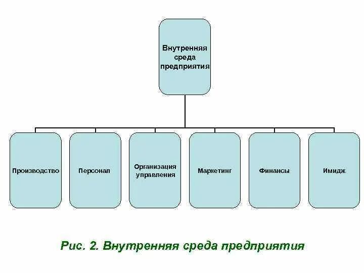 Внутренняя среда предприятия. Внутренняя среда бизнеса. Внутренняя среда маркетинг финансы производство организация. Внутренняя среда организации таблица.