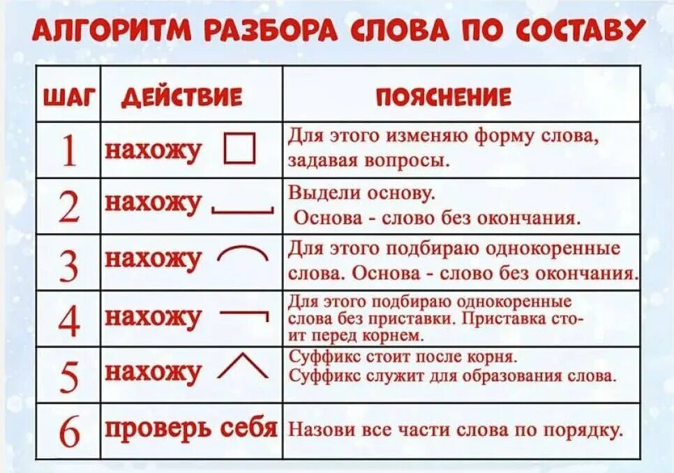 Несчастье по составу. Алгоритм разбора слова по составу. Состав слова алгоритм разбора. Алгоритм как разобрать слово по составу. Алгоритм слова по составу.