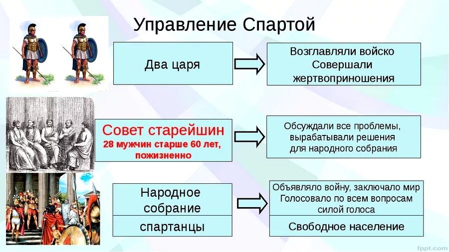 Органы управления Спарты в древней Греции. Схема государственного устройства древней Спарты. Древняя Спарта управление государством схема. Схема управления Спартой история.