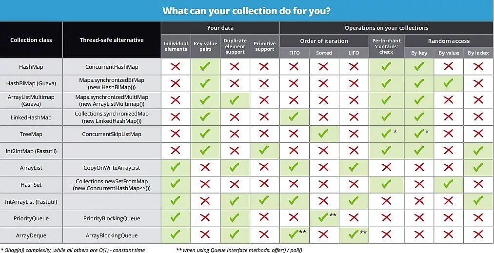 Collections api. Шпаргалка по коллекциям java. Java коллекции шпаргалка. Таблица по коллекциям java. Сложность коллекций java.