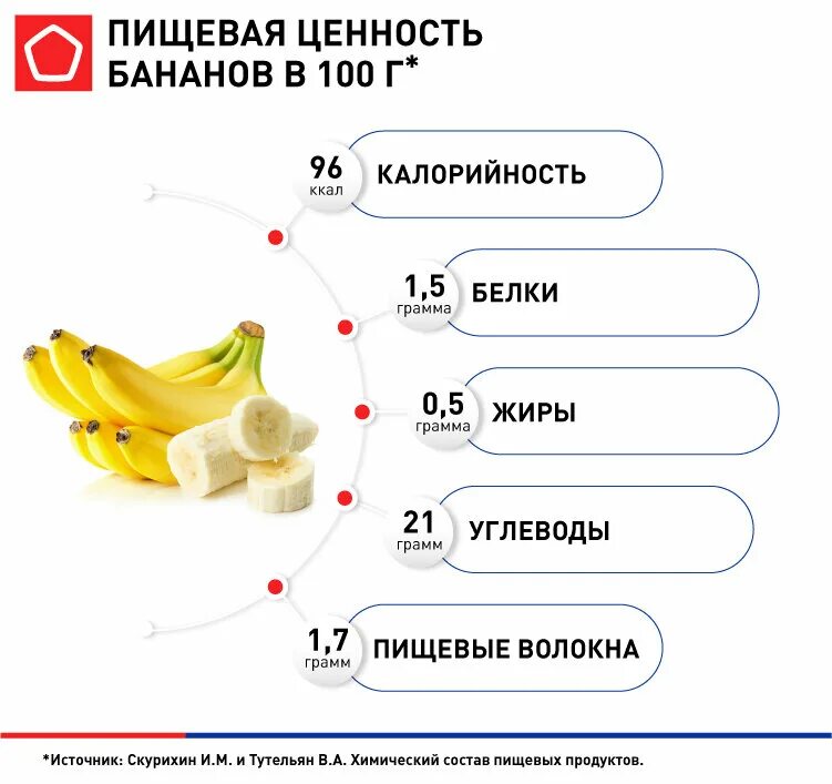 Банан калории в 1 штуке. Пищевая ценность банана. Пищевая ценность банана на 100 грамм. Пищевая ценность 1 банана. Калорийность бананов.